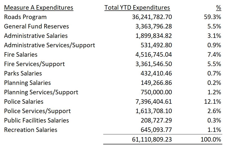 Measure A List of Expenditures
